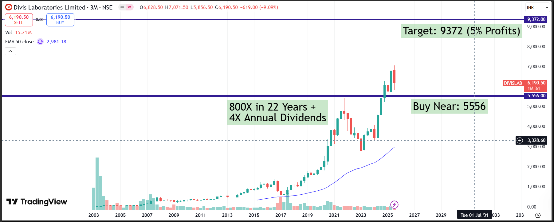 📊 Divi’s Laboratories Ltd: Long-Term Investor Report